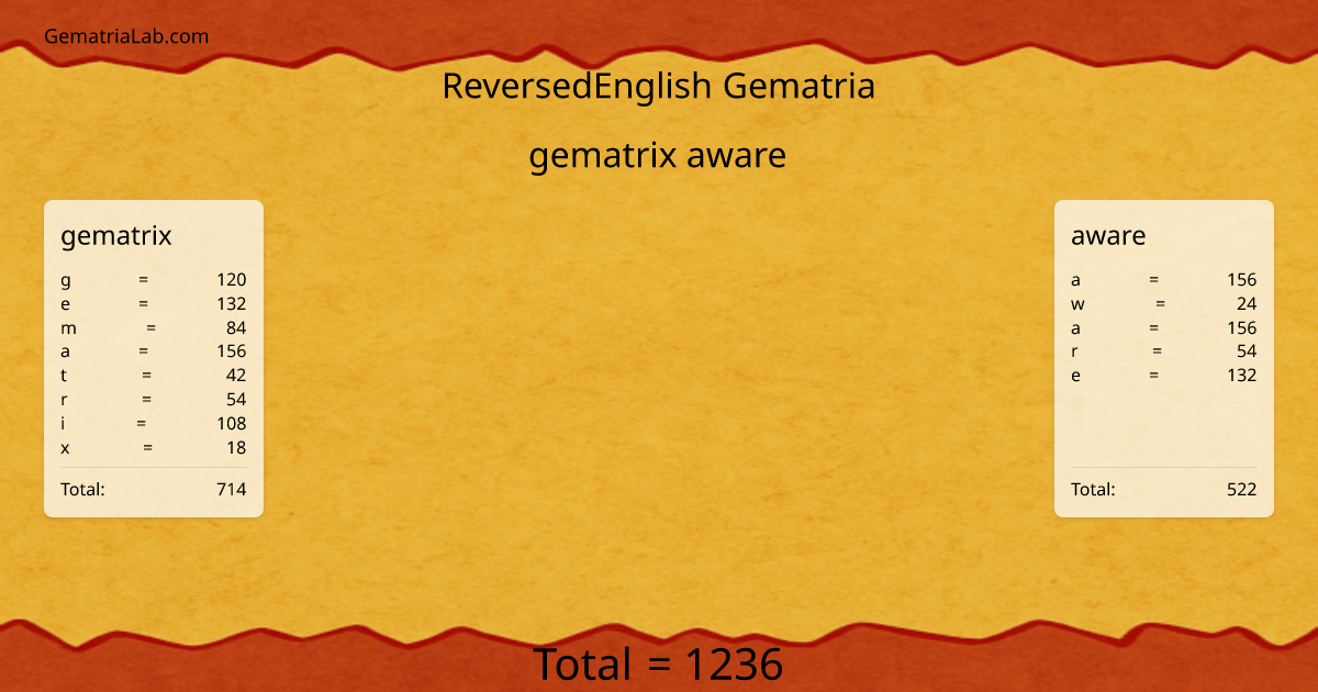 gematrix aware in reversedEnglish Gematria